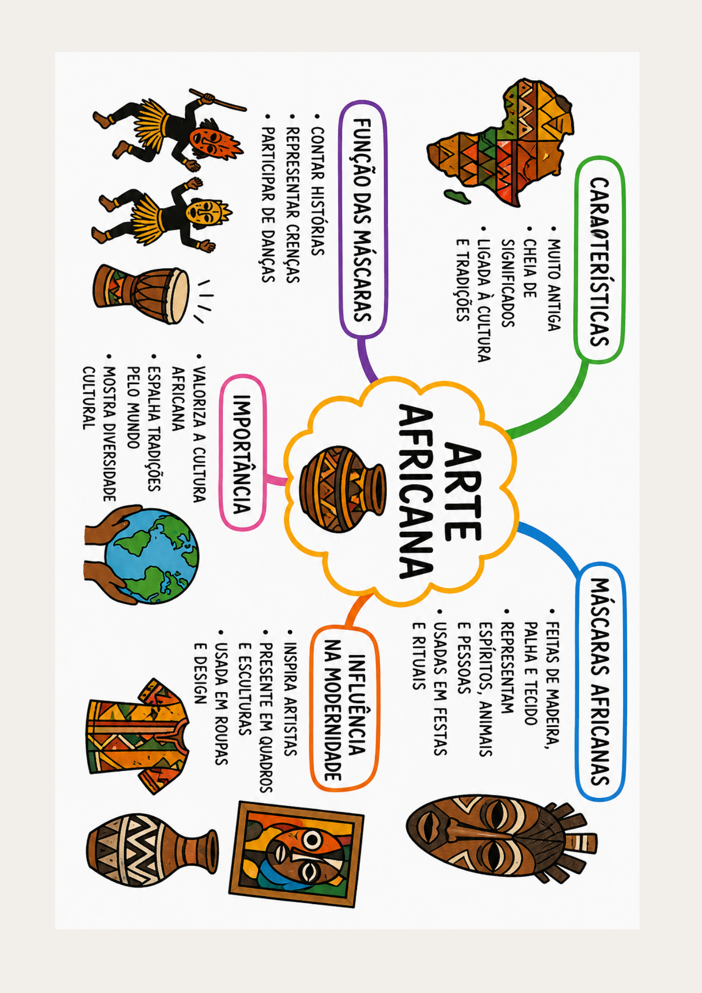 Prévia — Mapa mental Arte Africana